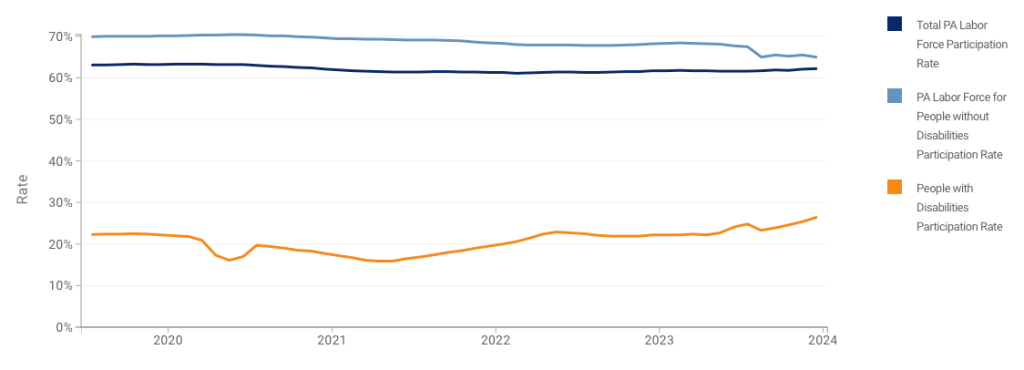 Disabled student job training: Line graph in orange, purple and black on white